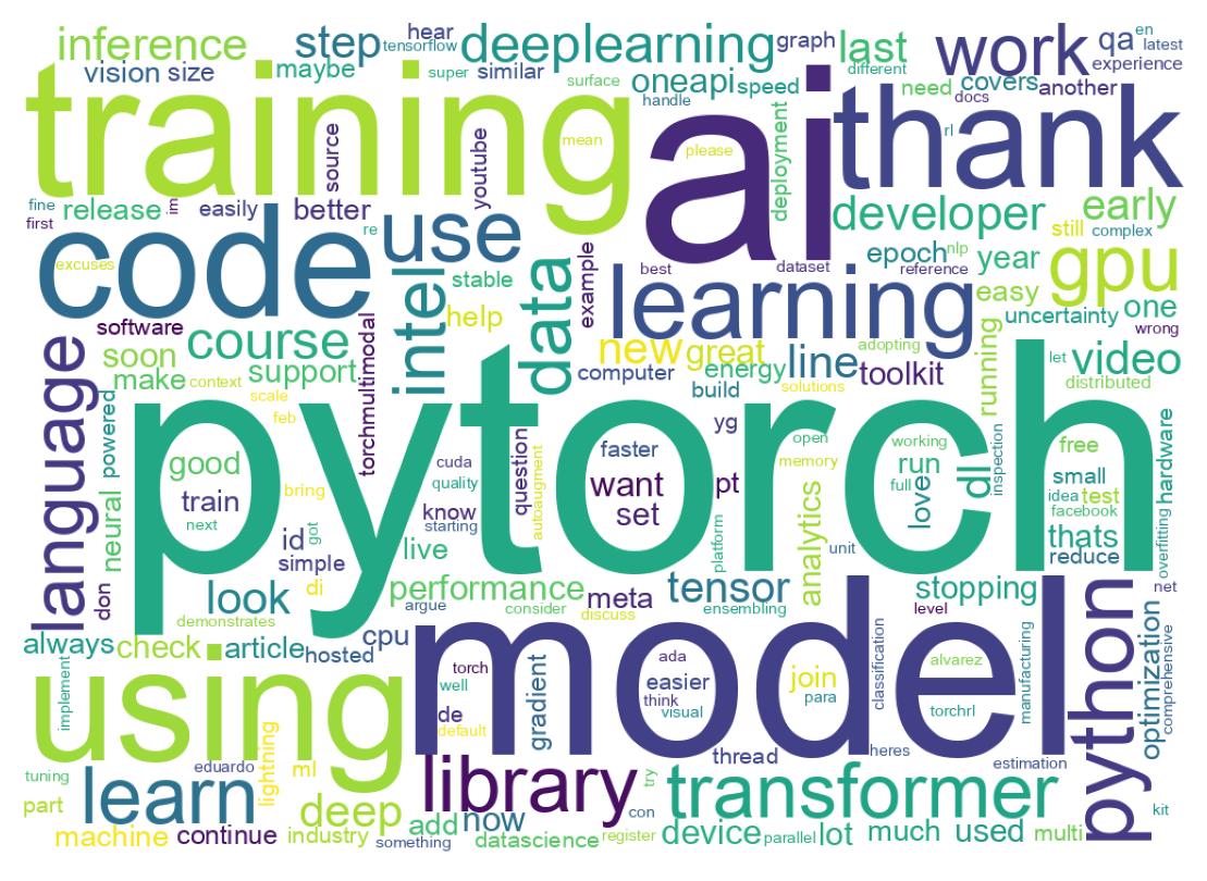 Wordcloud of tweets