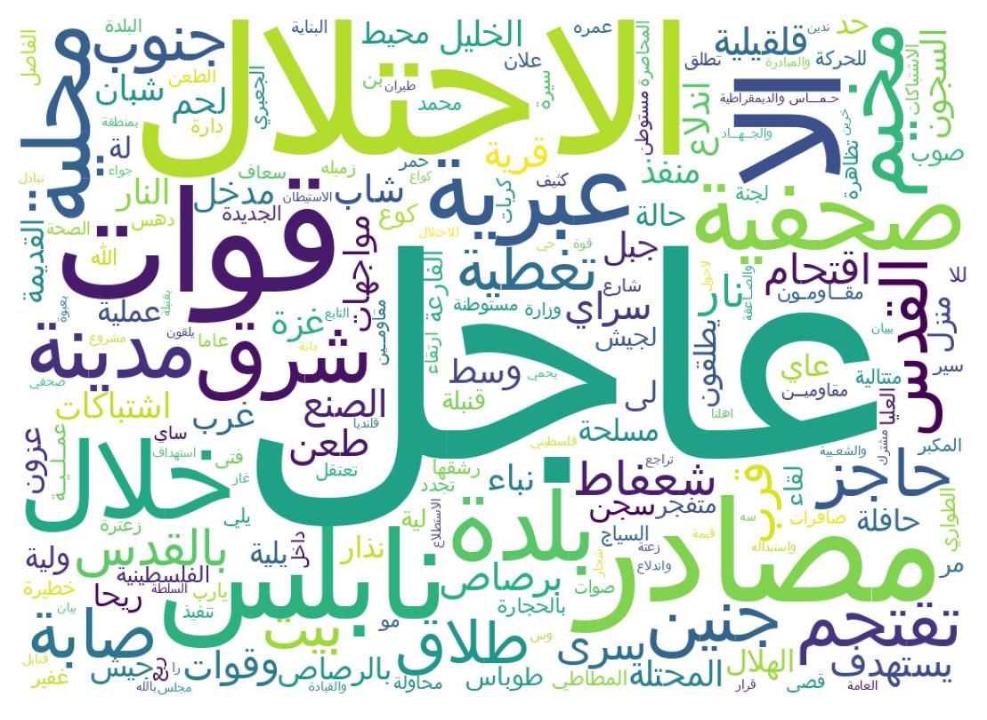 Word cloud tweet