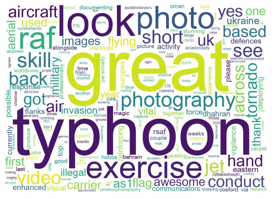 Word cloud tweet
