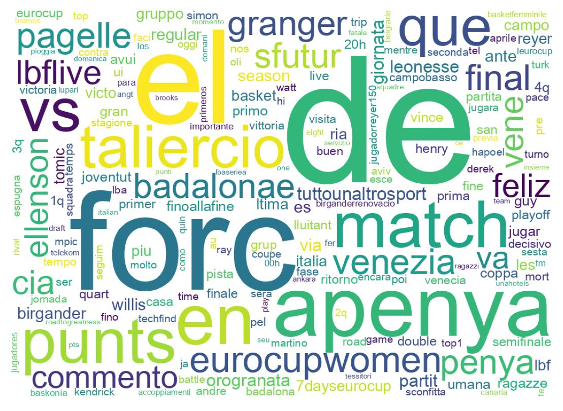 Wordcloud of tweets