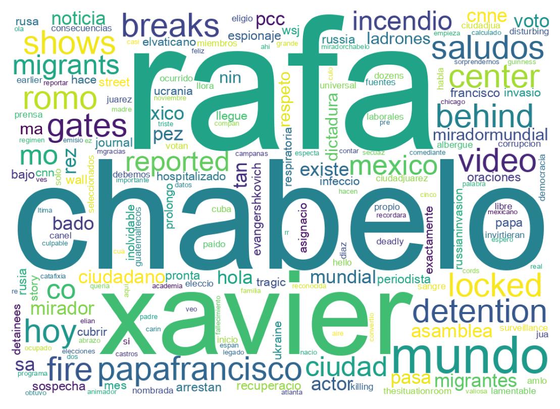 Nuvem de palavras dos tweets