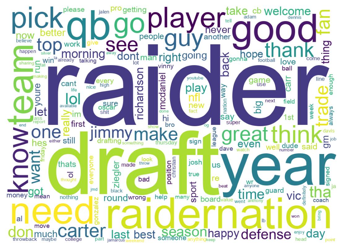 Wordcloud of tweets