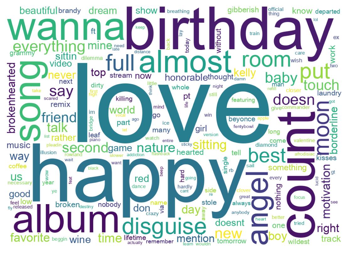 Word cloud tweet