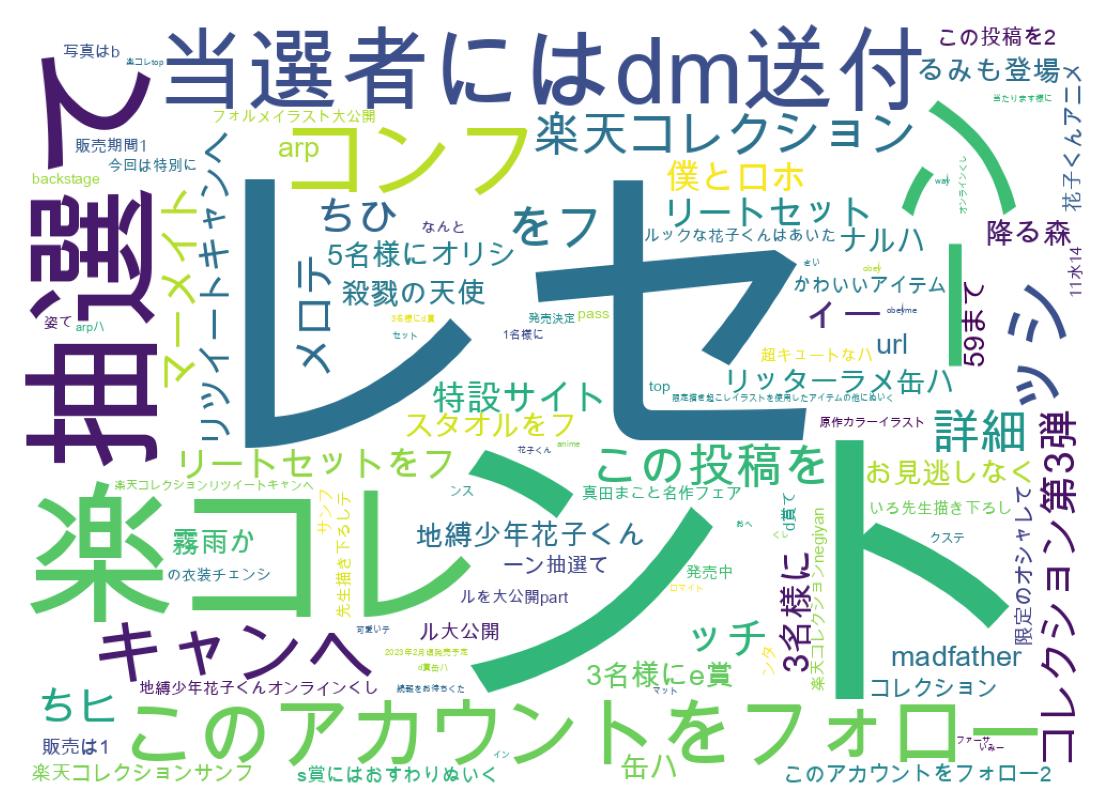 Word cloud tweet