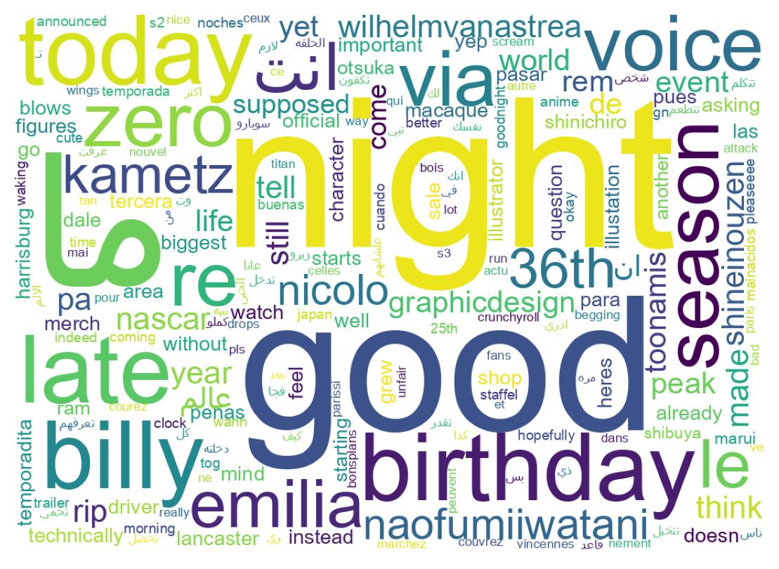 Wordcloud of tweets