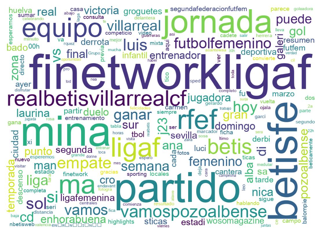 Nuvem de palavras dos tweets