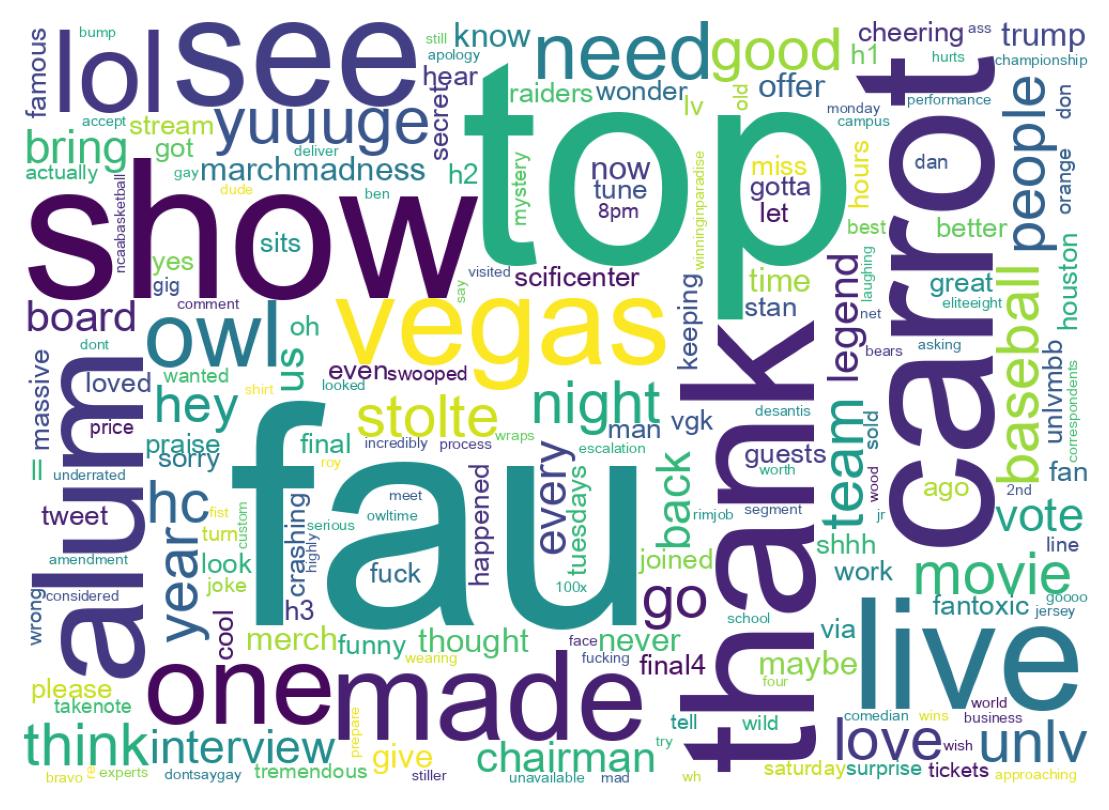 Wordcloud of tweets