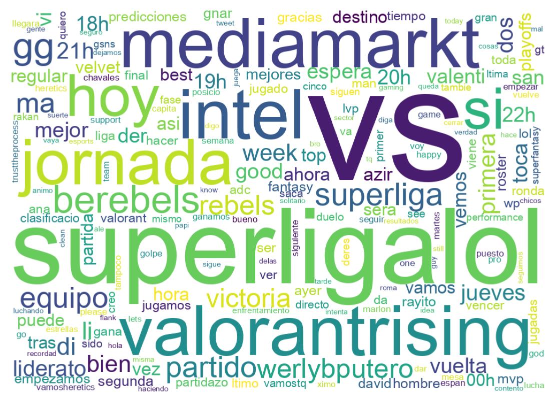 Word cloud tweet