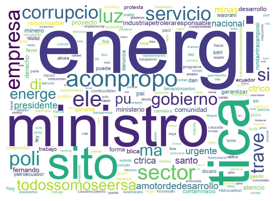 Nuvem de palavras dos tweets