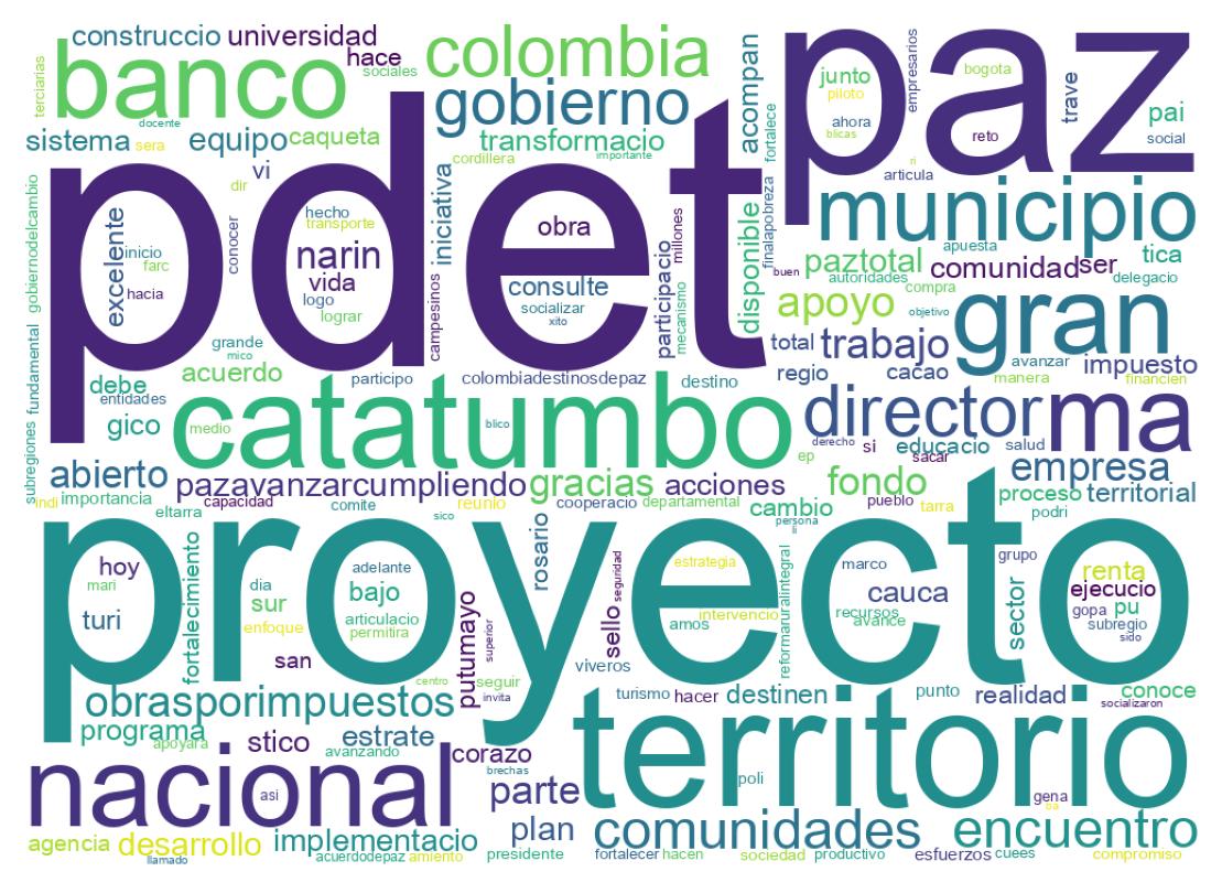 Nuvem de palavras dos tweets