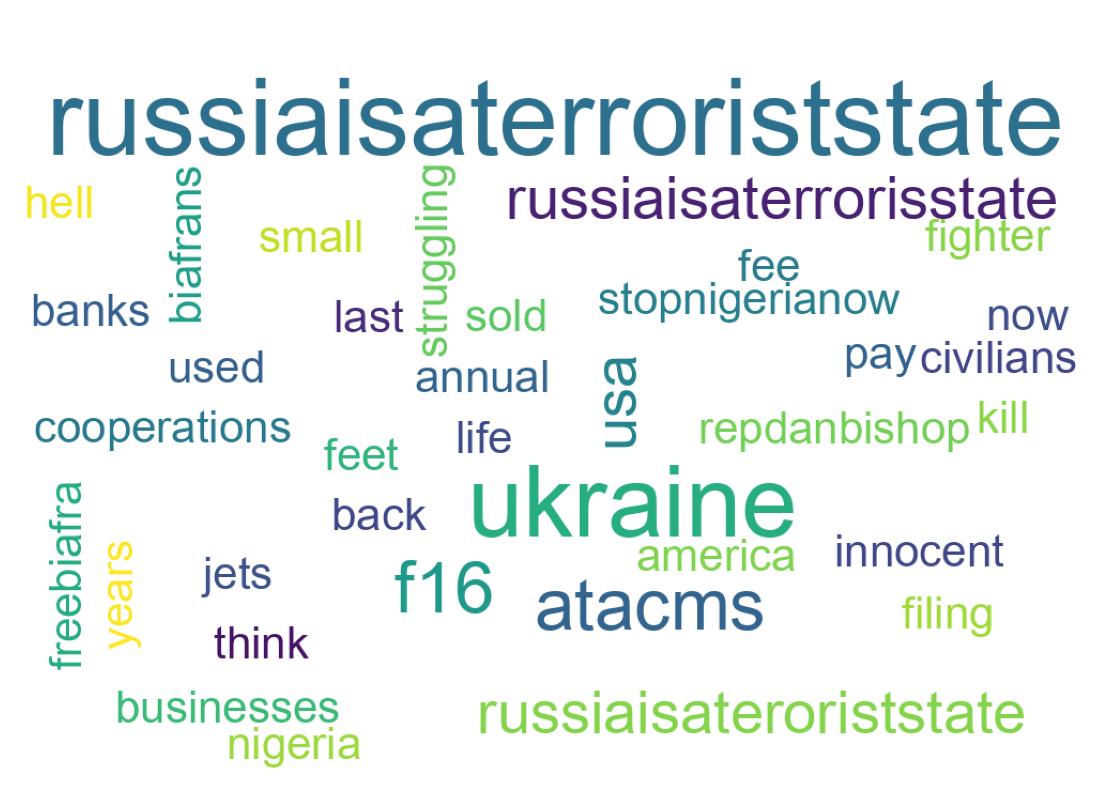 Wordcloud of tweets