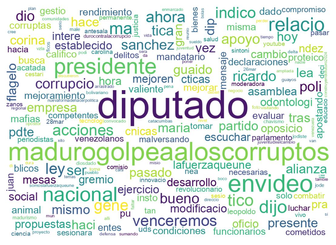 Nuvem de palavras dos tweets
