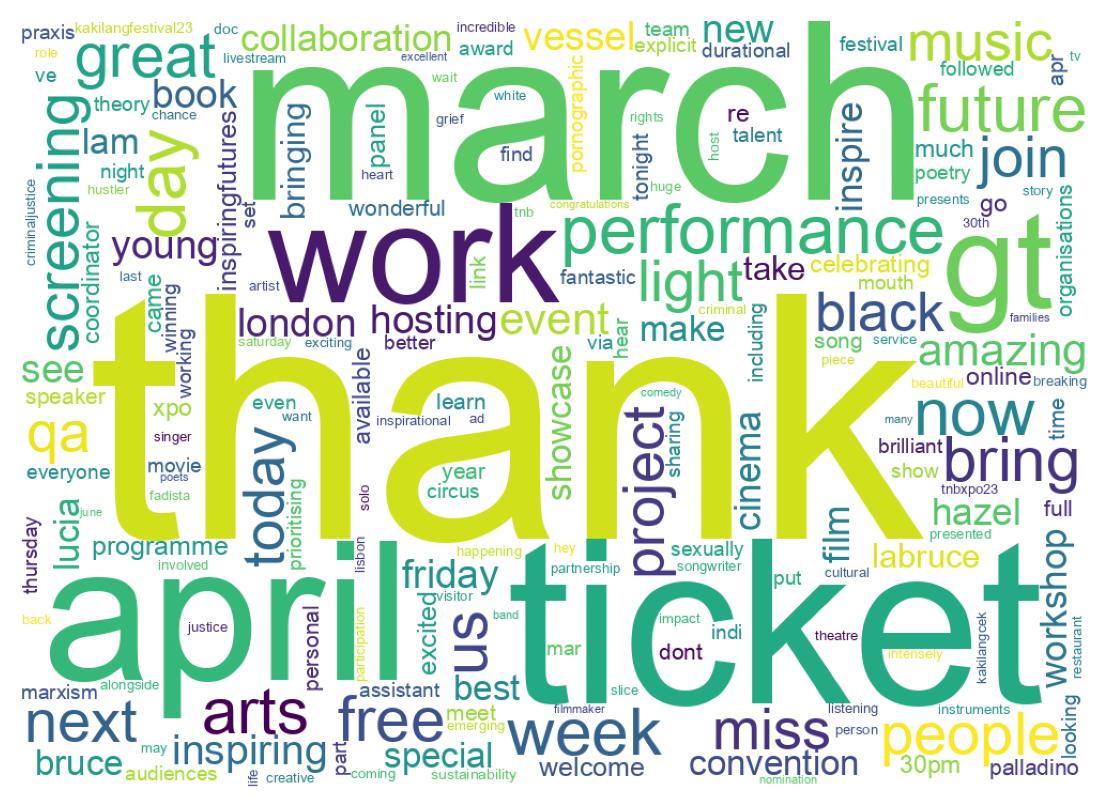 Word cloud tweet