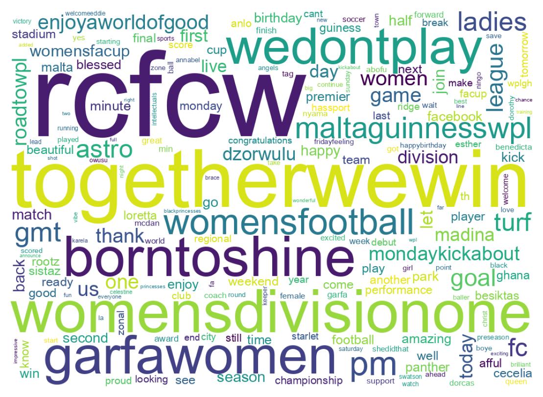Wordcloud of tweets