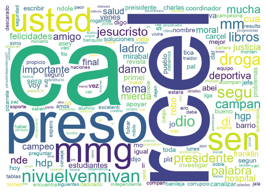 Word cloud tweet