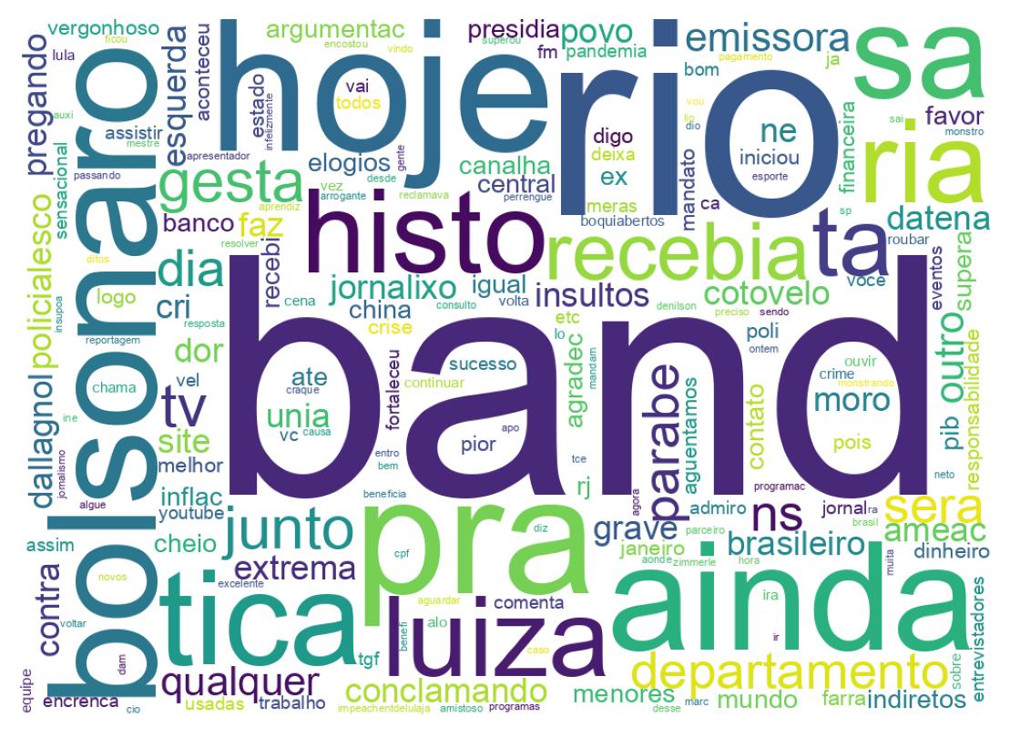Nuvem de palavras dos tweets