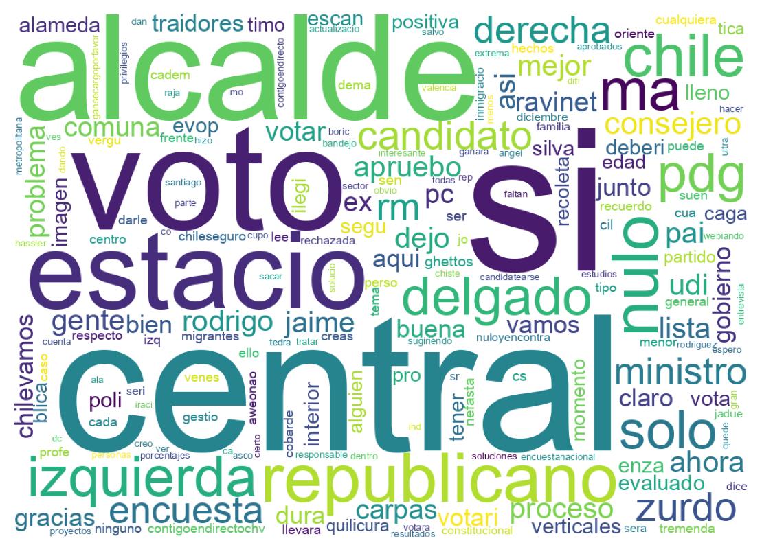 Word cloud tweet