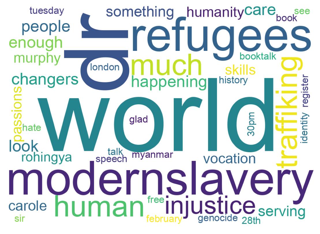 Word cloud tweet