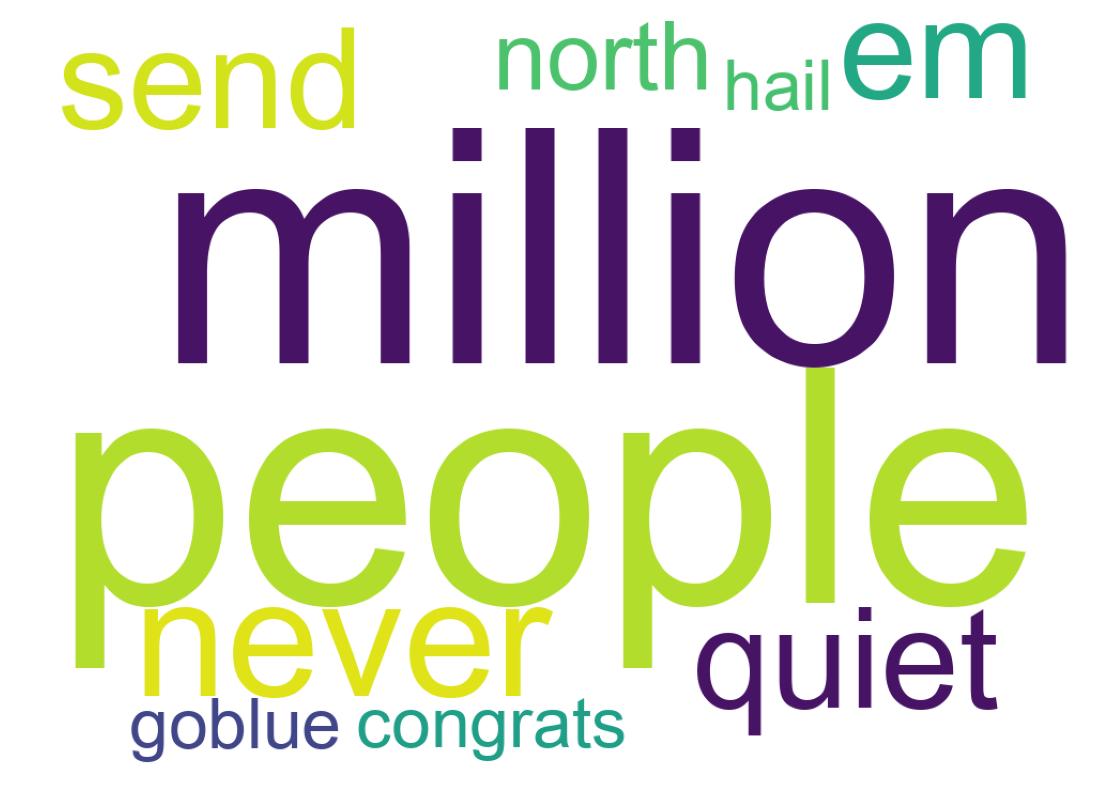 Wordcloud of tweets