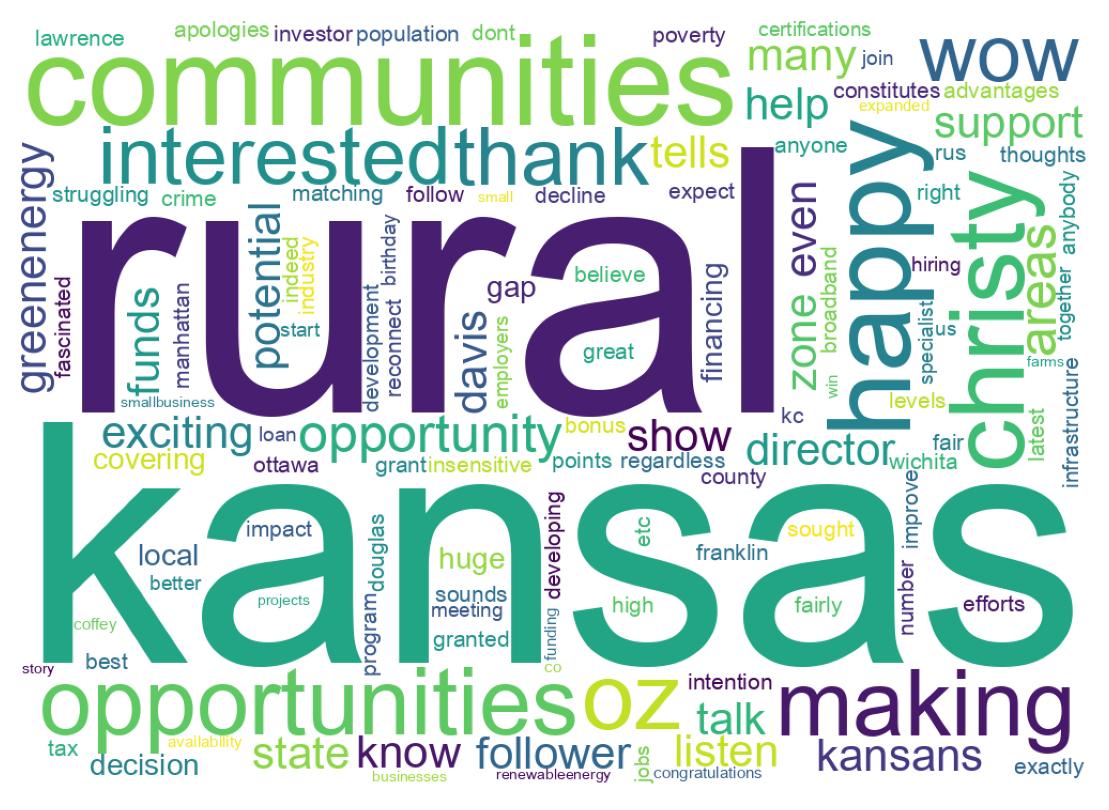 Wordcloud of tweets
