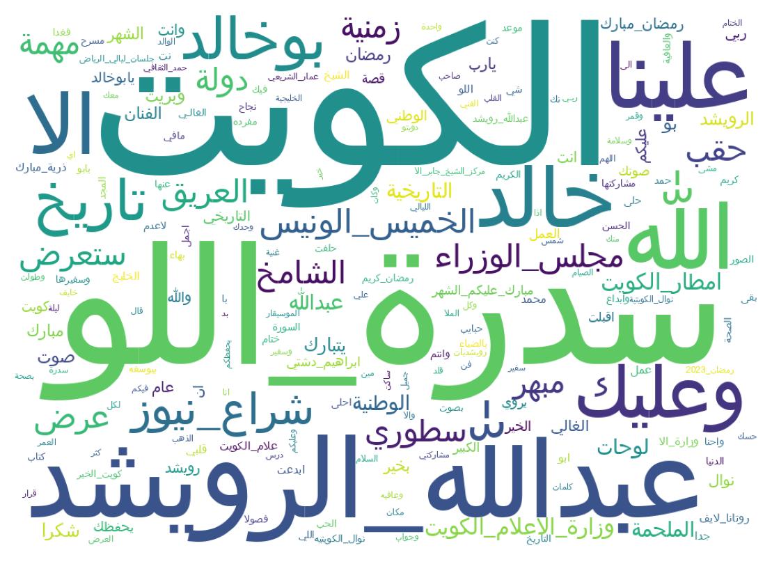 Wordcloud of tweets