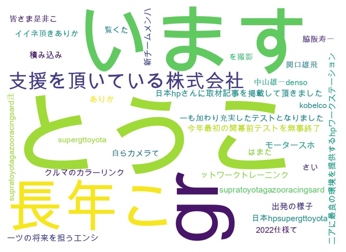 Word cloud tweet
