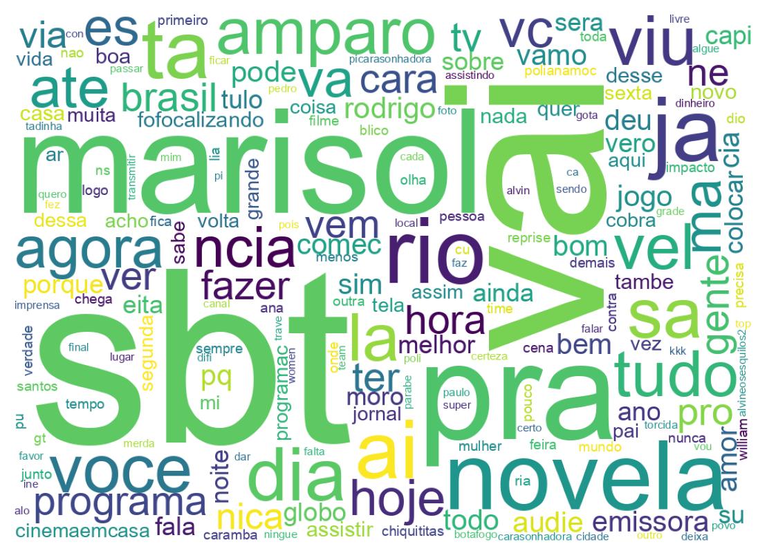 Nuvem de palavras dos tweets