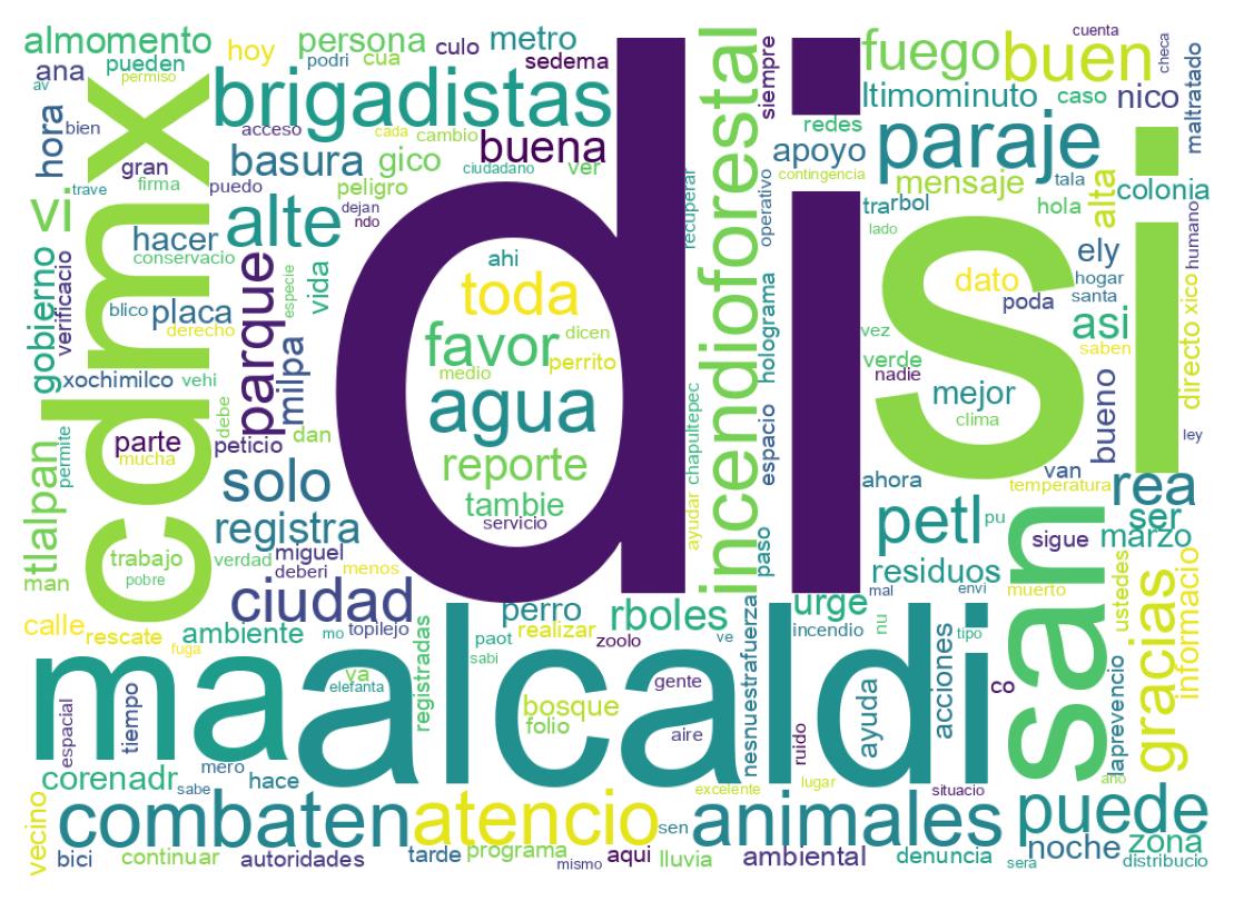 Nuvem de palavras dos tweets
