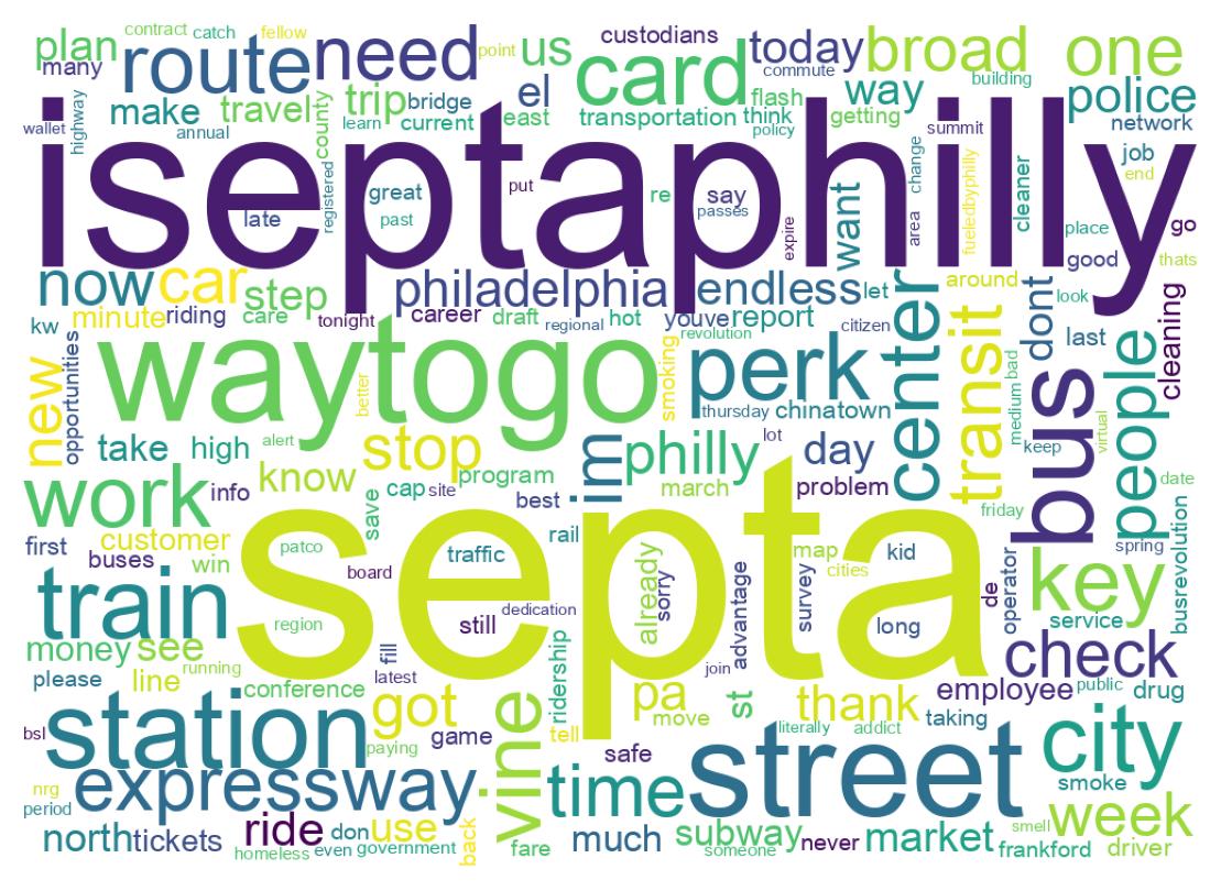 Wordcloud of tweets