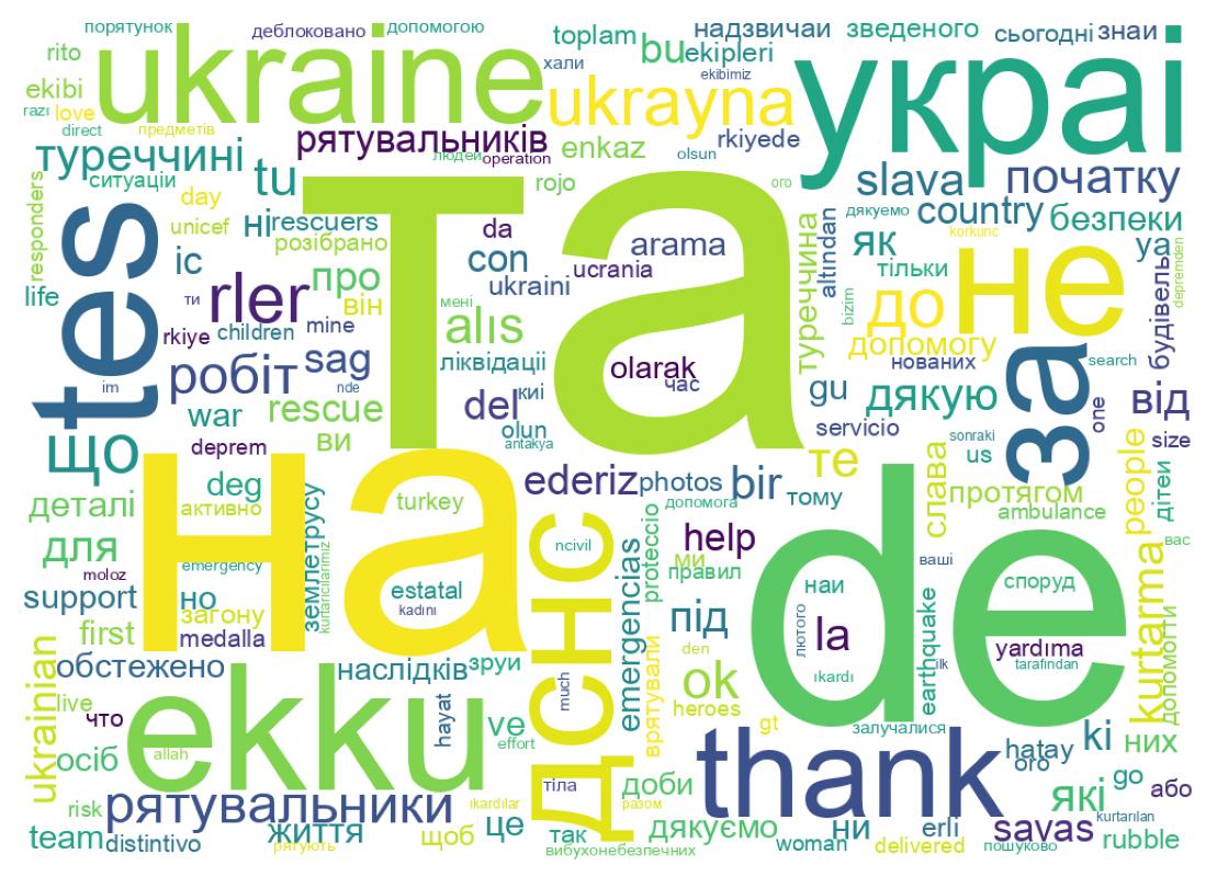 Wortwolke der Tweets