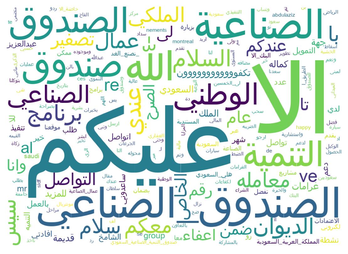 Wordcloud of tweets