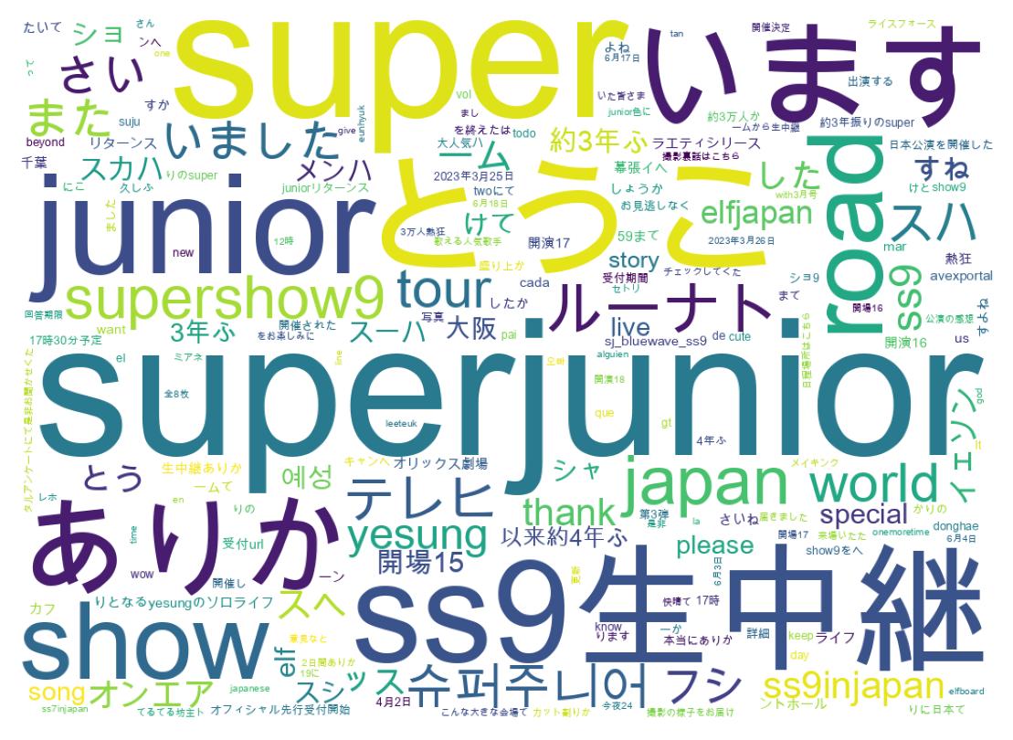 Wordcloud of tweets