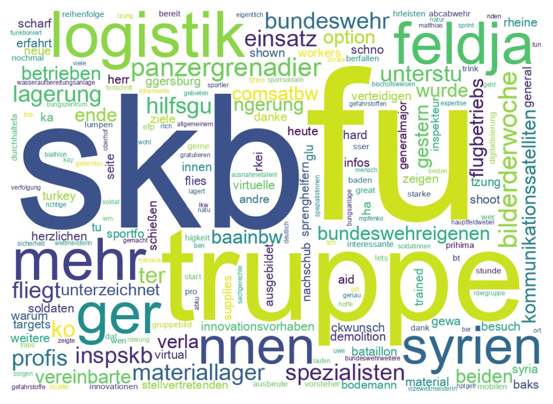 Word cloud tweet