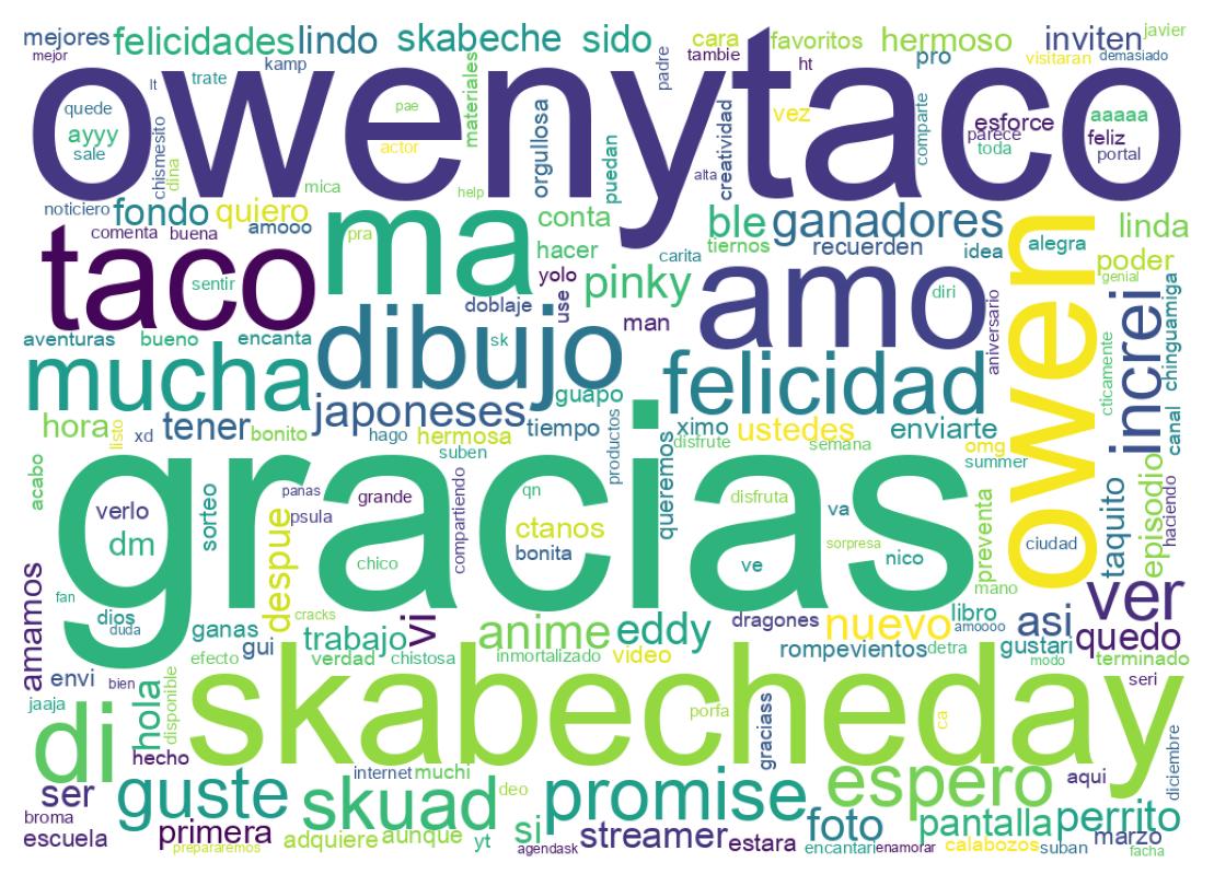 Nuvem de palavras dos tweets