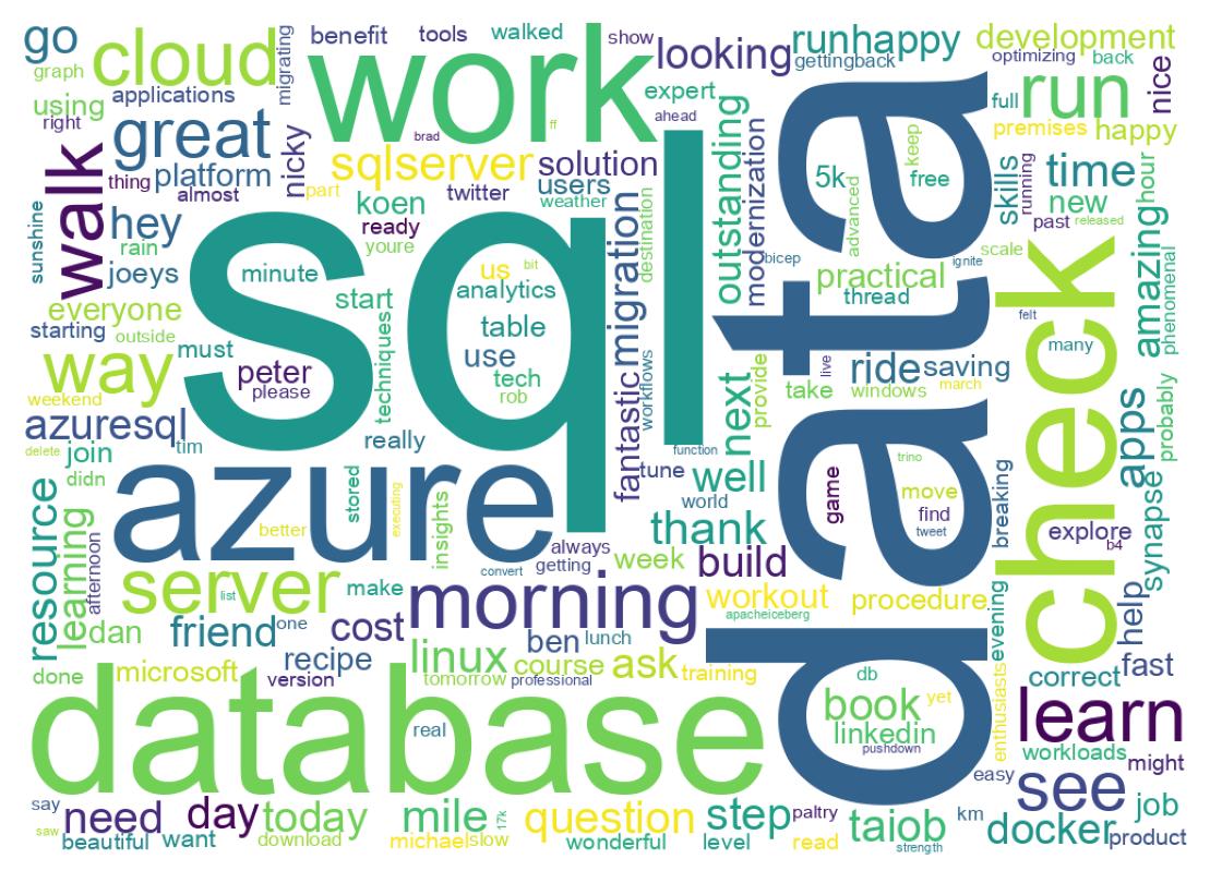 Wordcloud of tweets