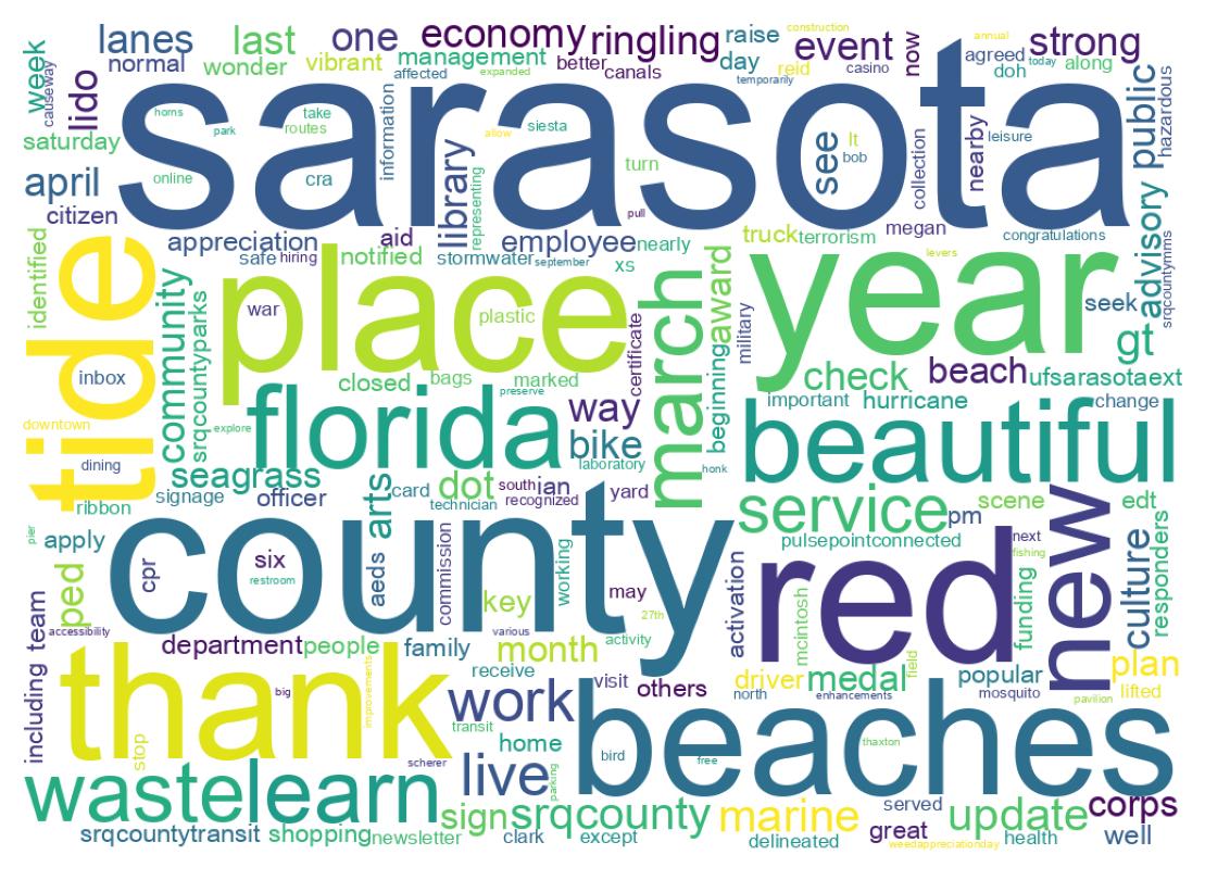 Wordcloud of tweets