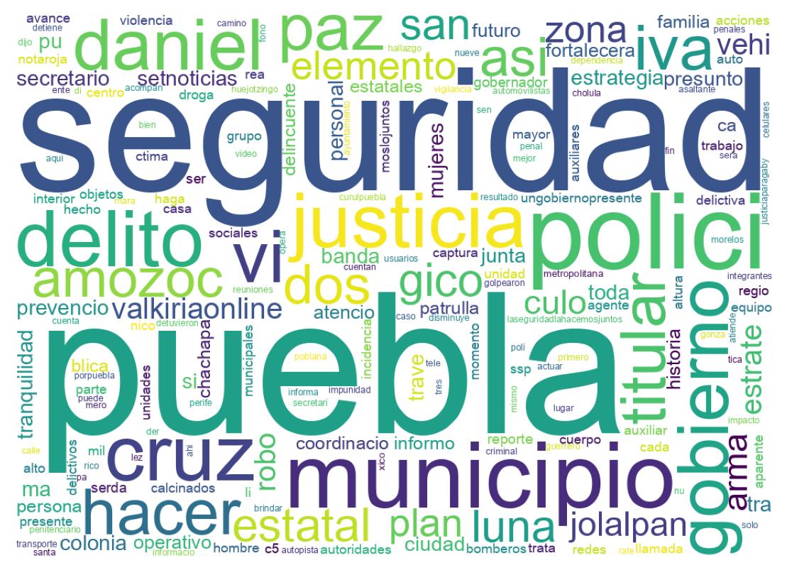 Wordcloud of tweets