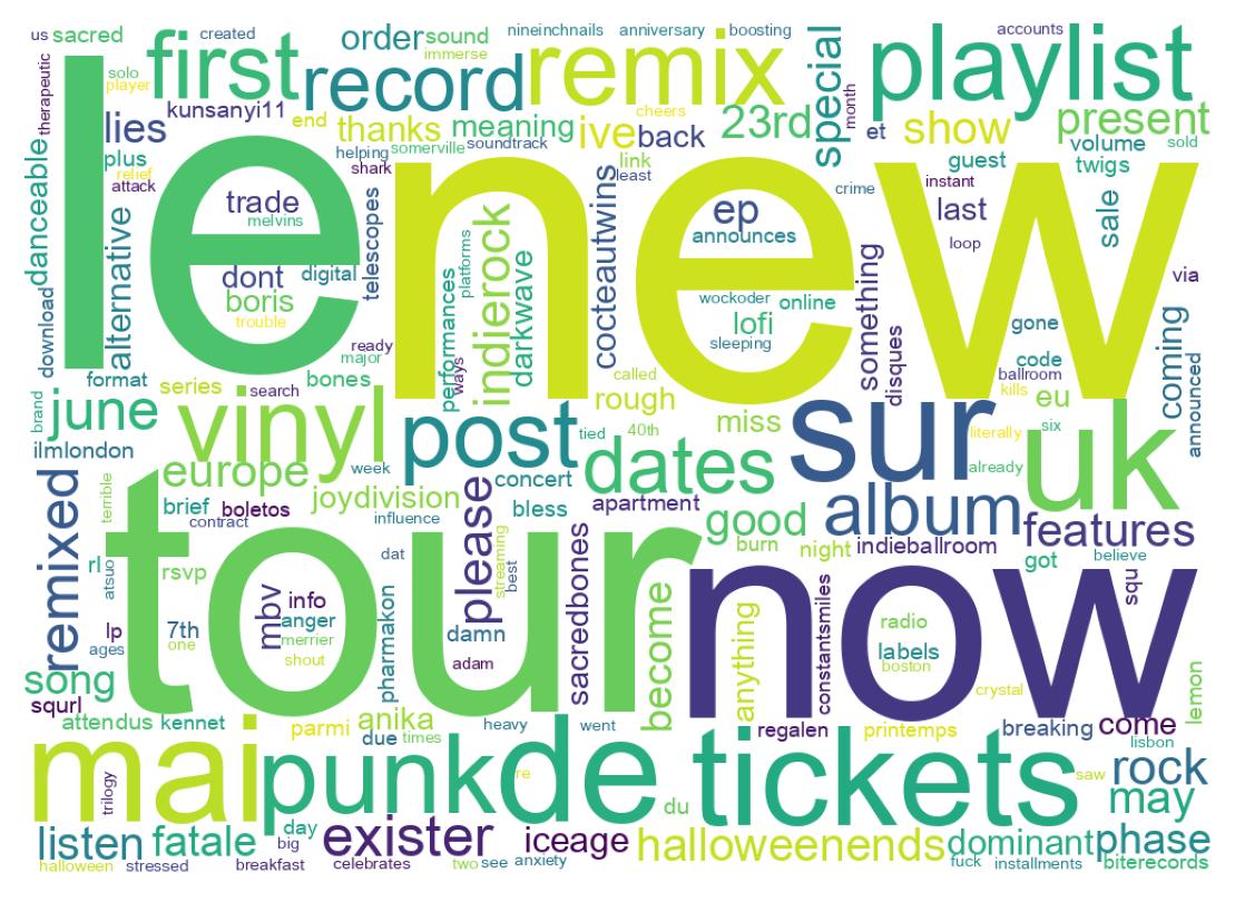 Wordcloud of tweets