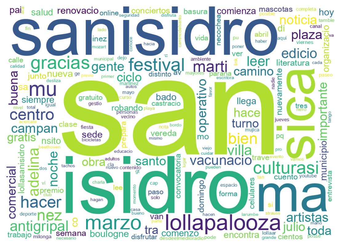 Nuvem de palavras dos tweets