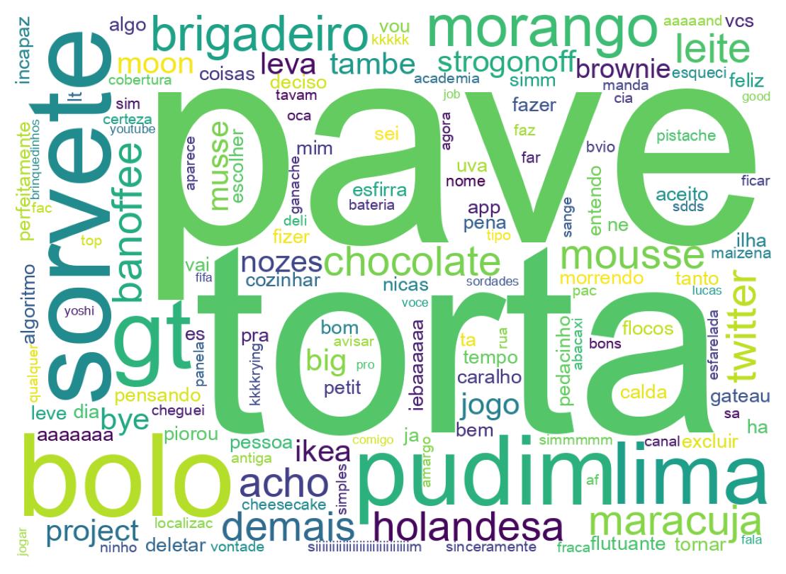 Wordcloud of tweets