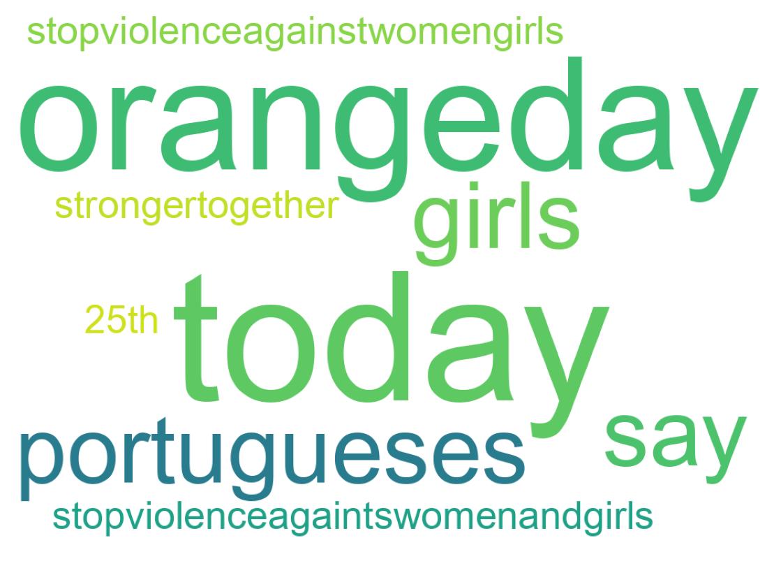 Nuvem de palavras dos tweets