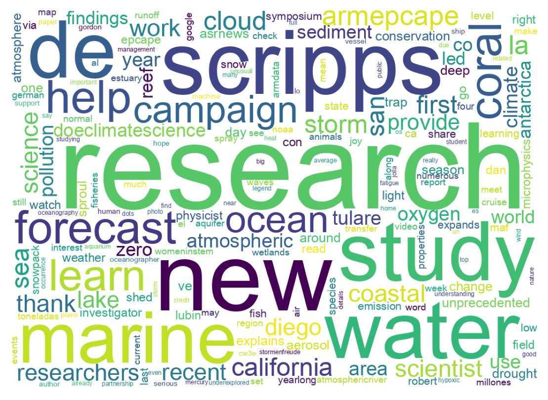 سحابة كلمات التغريدات