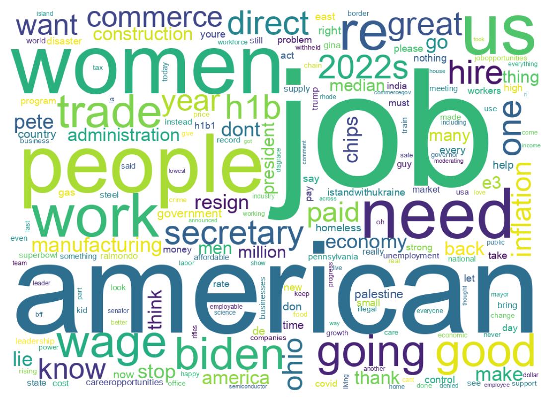 Word cloud tweet