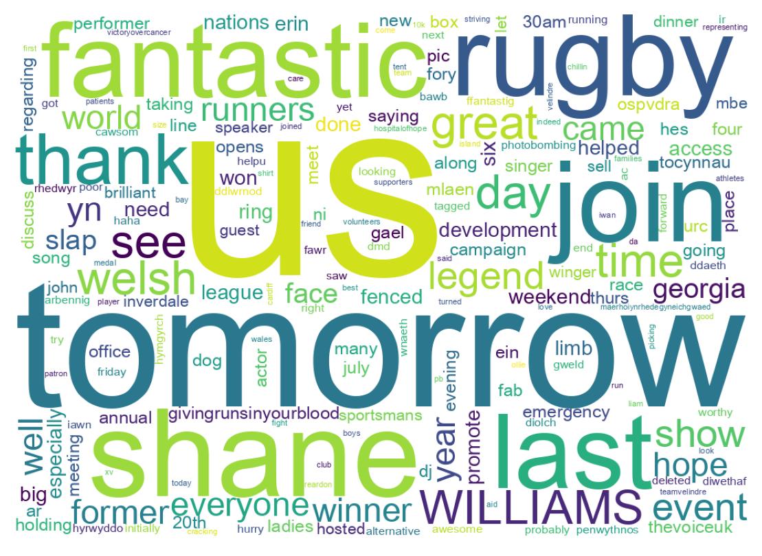 Wordcloud of tweets