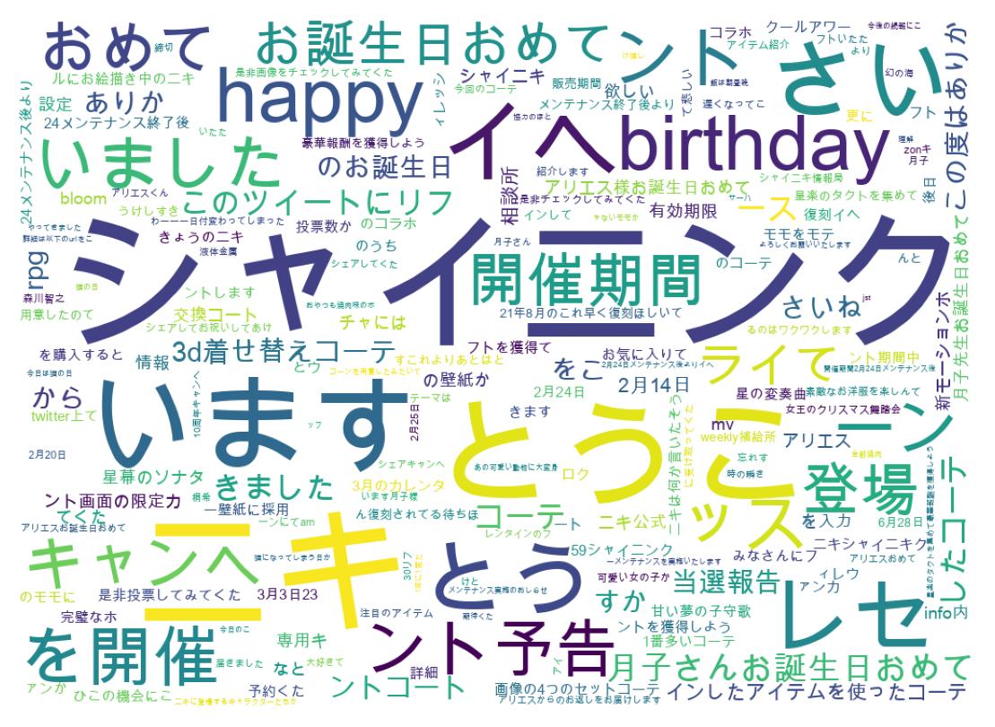 Word cloud tweet