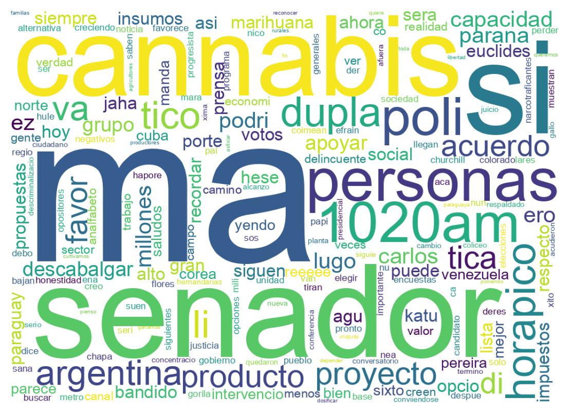 Word cloud tweet