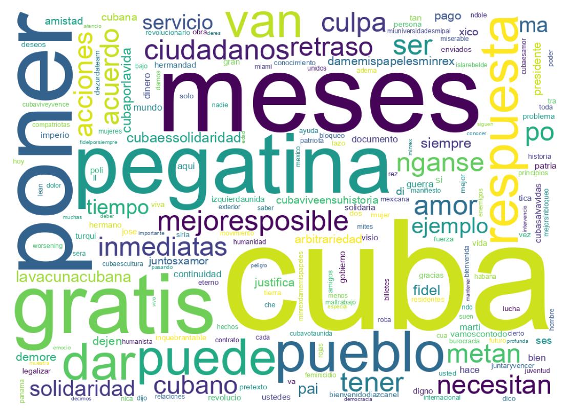Word cloud tweet