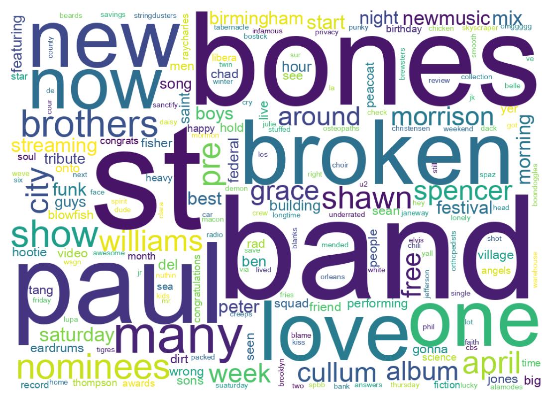 Wordcloud of tweets