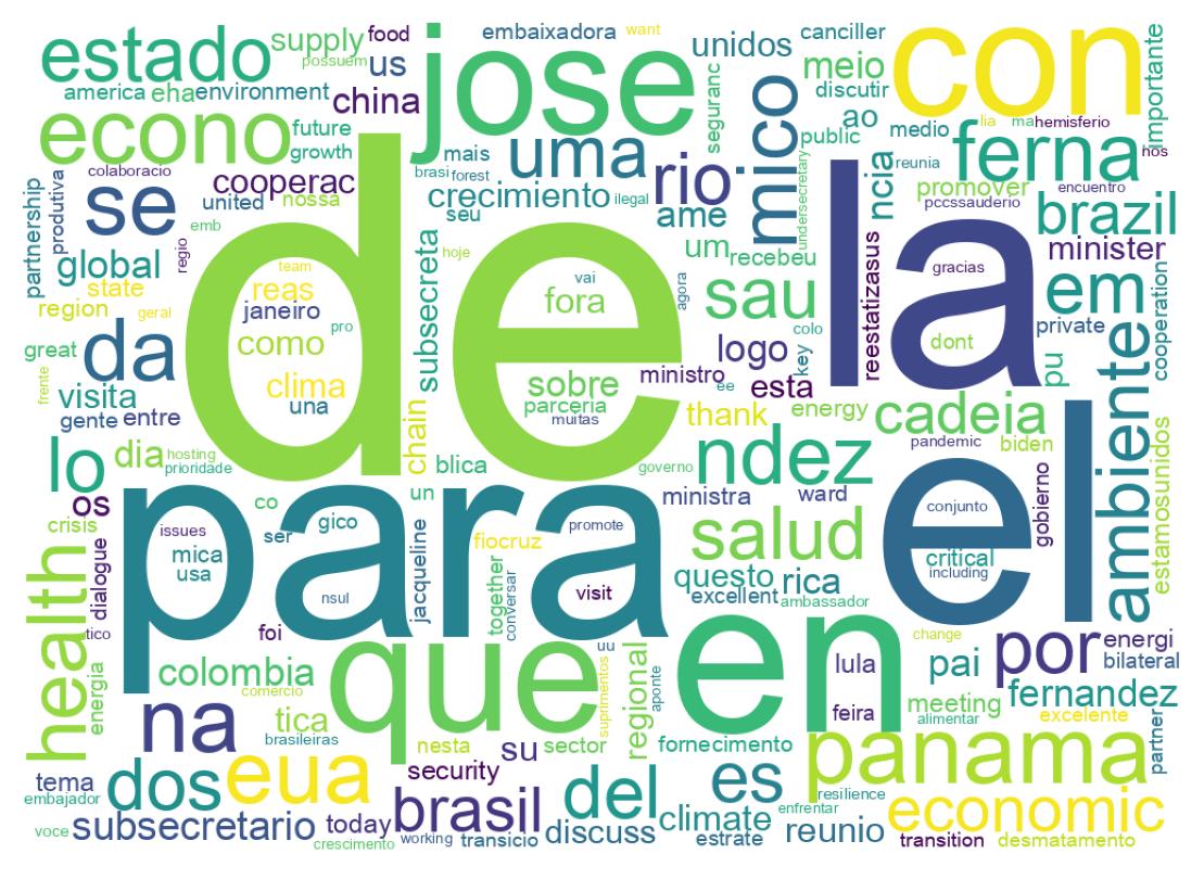 Nuvem de palavras dos tweets
