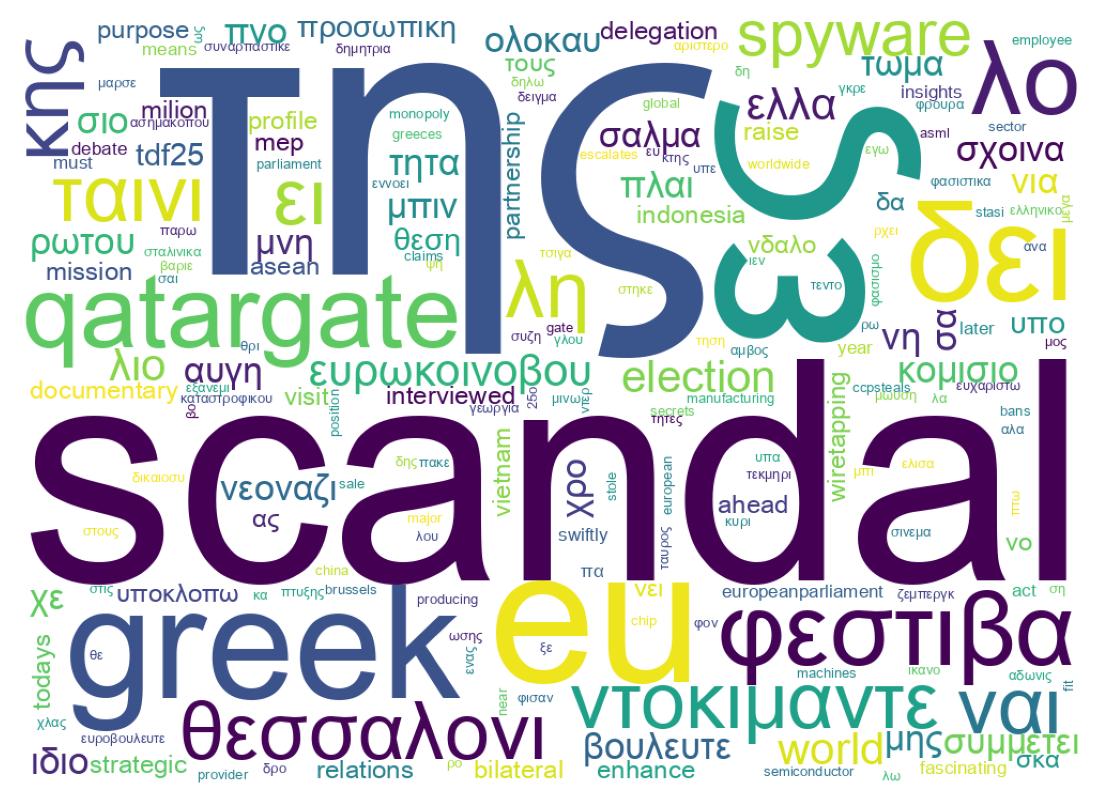 Word cloud tweet